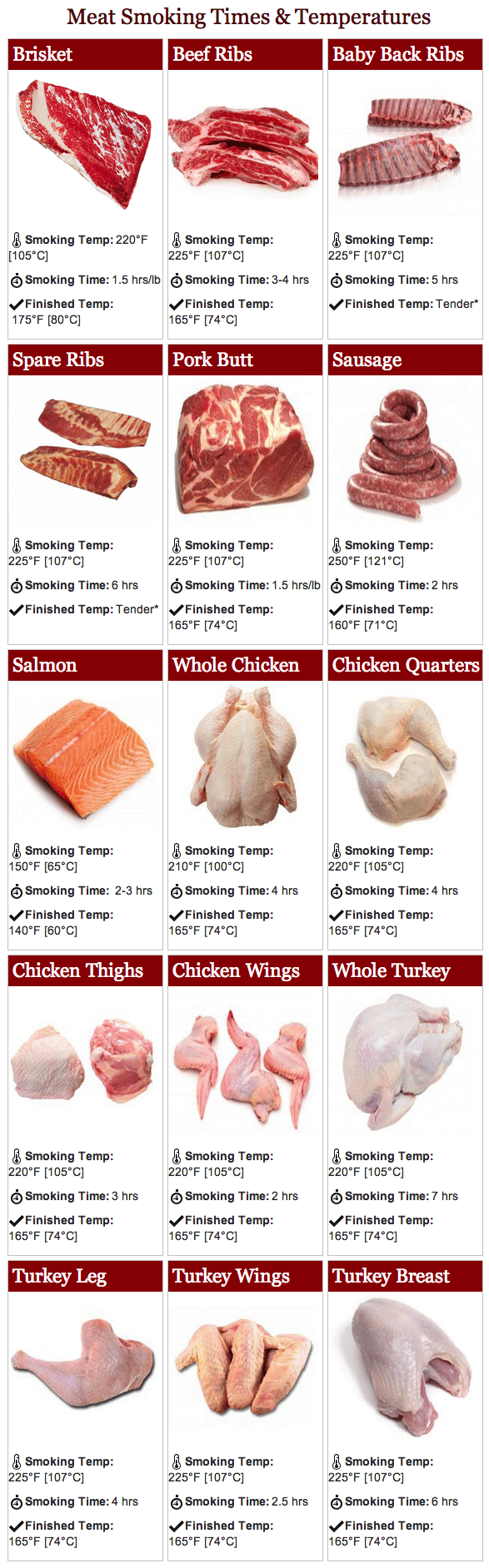 Smoking Times and Temperatures Chart for Beef, Pork & Poultry